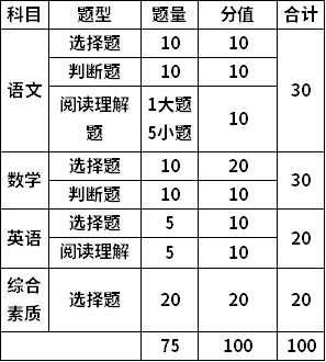 文化基础知识考试题型与分值（总分：100分）