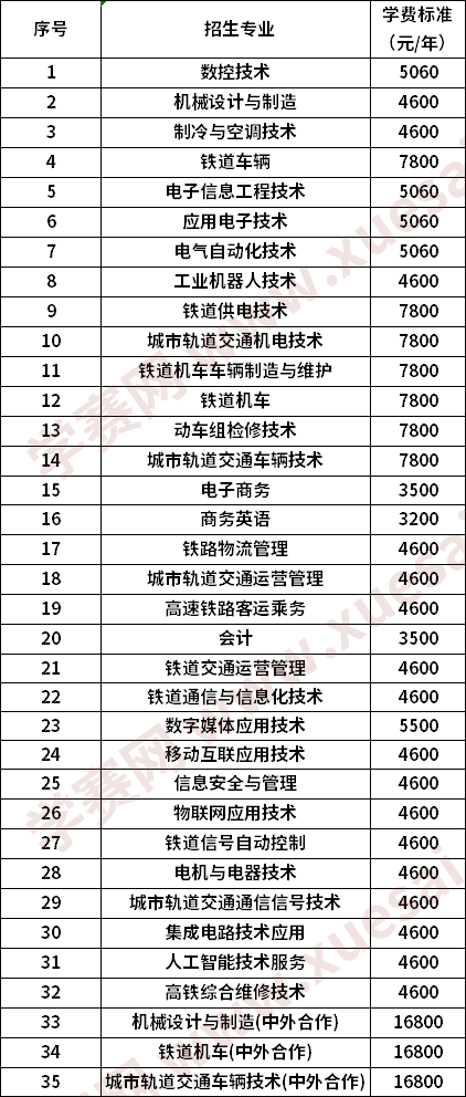 湖南铁道职业技术学院2020年招生专业及学费标准