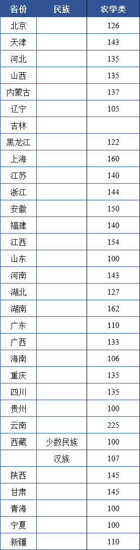 2019年全國(guó)成考專(zhuān)升本農(nóng)學(xué)類(lèi)專(zhuān)業(yè)錄取分?jǐn)?shù).png