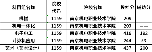 南京机电职业技术学院2020普高对口中职生单招专科批次投档线