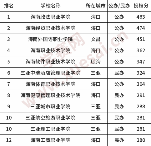 海南專科學校文科分數(shù)線匯總(最新)