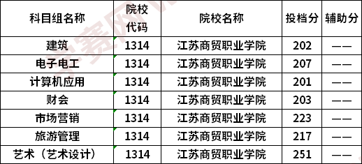 江蘇商貿職業(yè)學院2020普高對口中職生單招專科批次投檔線