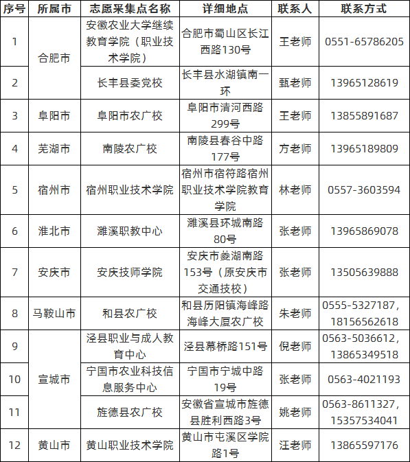 安徽農(nóng)業(yè)大學(xué)2020年成人高等教育函授站分布情況一覽表.png