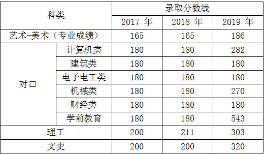 河北能源职业技术学院2017-2019年河北省内各科类录取分数线