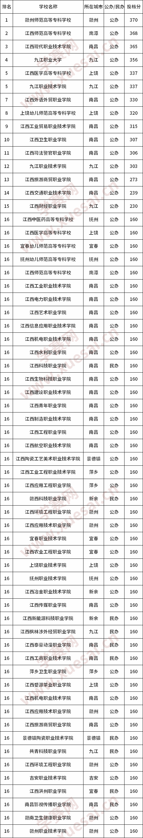 江西专科学校理科分数线汇总(最新)