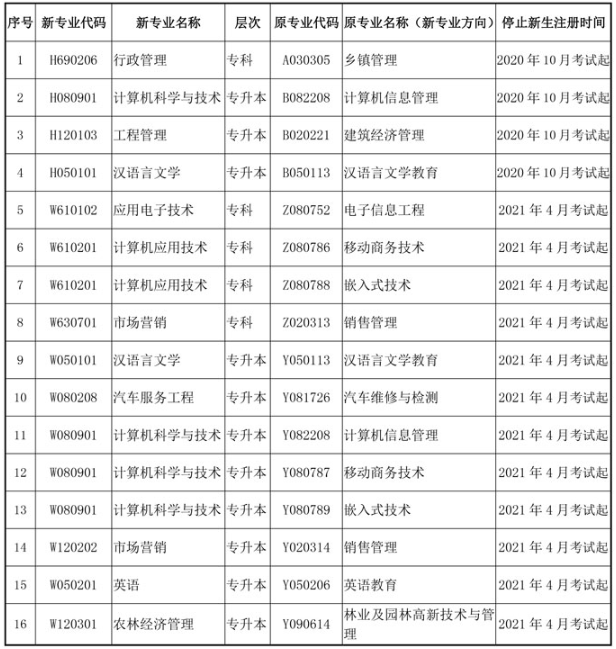 四川省第三批自学考试专业调整规范通知