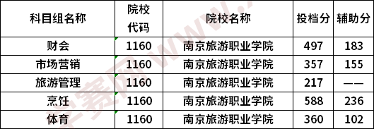南京旅游职业学院2020普高对口中职生单招专科批次投档线
