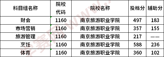 南京旅游職業(yè)學院2020普高對口中職生單招?？婆瓮稒n線