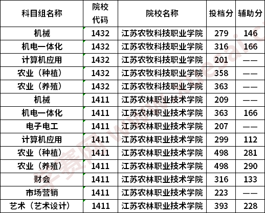 江苏农林职业技术学院2020普高对口中职生单招专科批次投档线