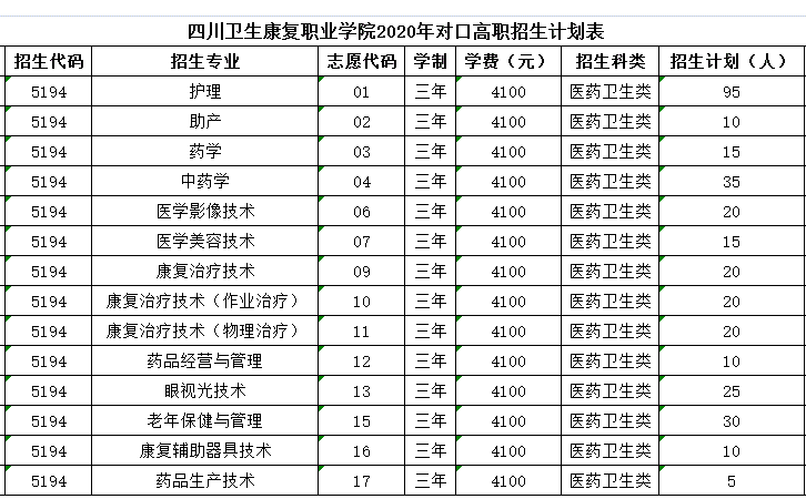 四川卫生康复职业学院2020年对口高职招生计划表