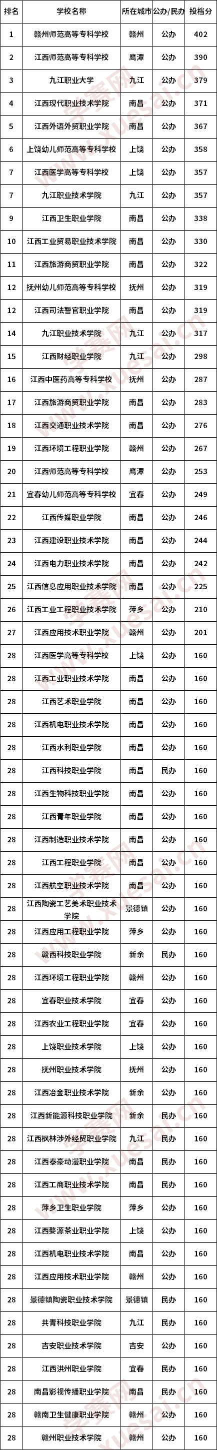 江西专科学校文科分数线汇总(最新)