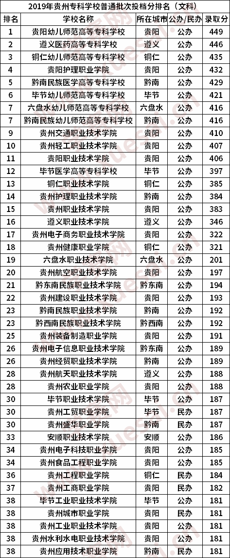 贵州职业学校排名前十图片