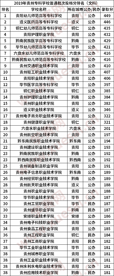 貴州專科學校文科分數線彙總最新