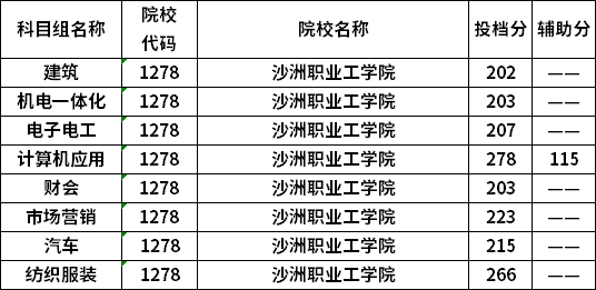 沙洲職業(yè)工學(xué)院2020普高對口中職生單招?？婆瓮稒n線