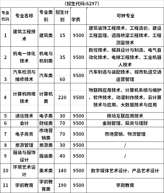 2020年郑州理工职业学院对口类报考指南