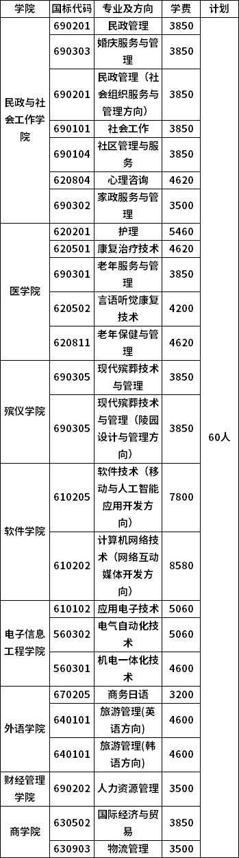 长沙民政职业技术学院2020年贵州省高职分类招生专业及计划