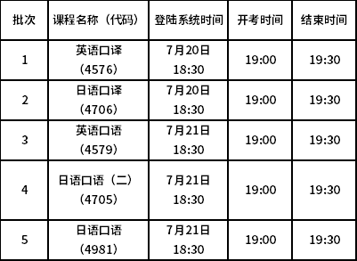 2020年上半年天津自考口語(yǔ)、口譯實(shí)踐課程考試將于7月20日線上開考