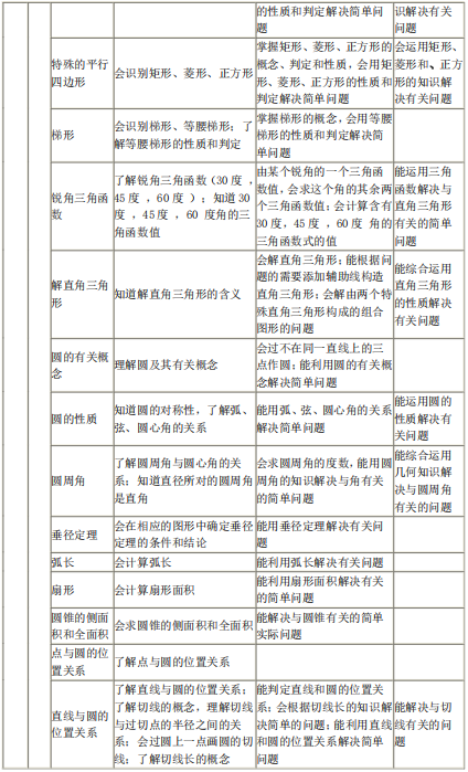 2020年聽(tīng)障生單招考試數(shù)學(xué)考試大綱