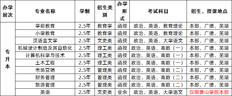 黃山學院2020年成人高考招生專業(yè).png