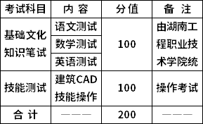 表1 考試科目及方式