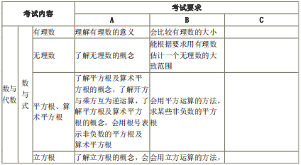 2020年聽(tīng)障生單招考試數(shù)學(xué)考試大綱