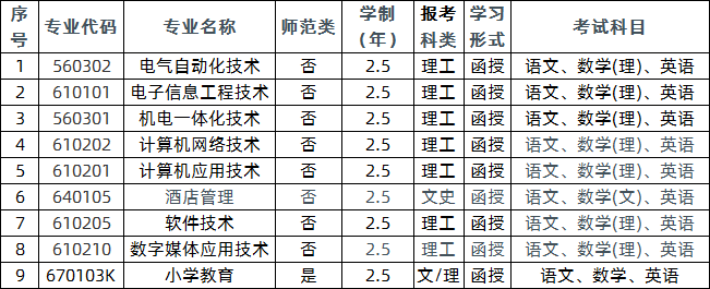 高中起點升專科類（簡稱?？疲┱猩鷮I(yè).png