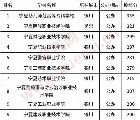 宁夏专科学校理科分数线汇总(最新)