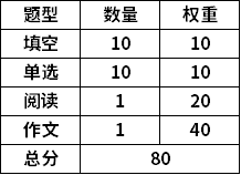 題型與分值權重