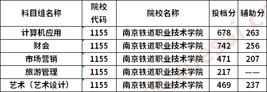 南京信息职业技术学院2020普高对口中职生单招专科批次投档线