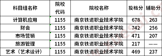 南京信息職業(yè)技術(shù)學(xué)院2020普高對(duì)口中職生單招?？婆瓮稒n線