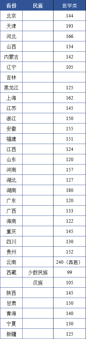 2019年全国成考专升本医学类专业录取分数.png