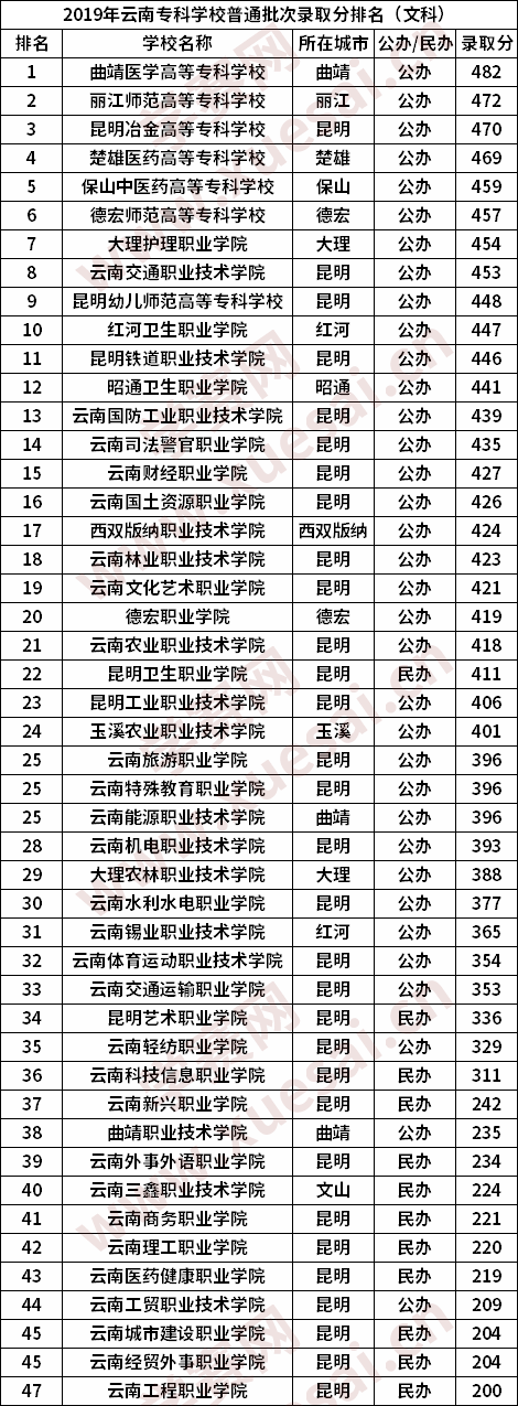 云南专科学校文科分数线汇总(最新)