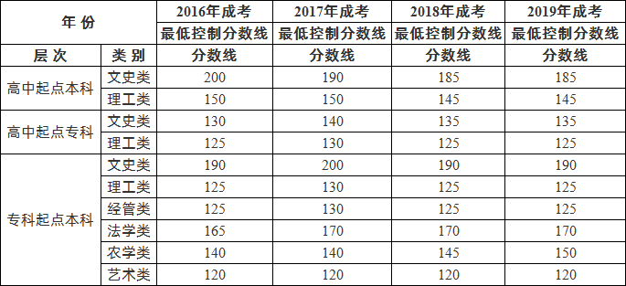 安徽農(nóng)業(yè)大學(xué)成人高考歷年錄取分數(shù)線.png