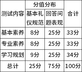 分值分布  