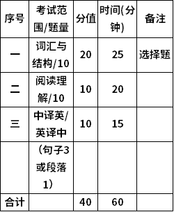 笔试卷面结构