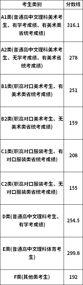 2020年湖南工艺美术职业学院单招录取分数线