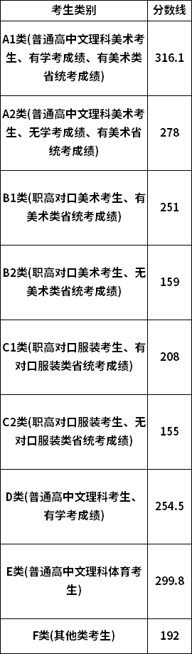 2020年湖南工藝美術職業(yè)學院單招錄取分數(shù)線