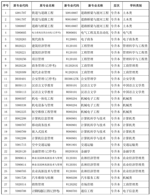 四川省第三批自学考试专业调整规范通知
