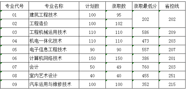 南京交通职业技术学院2020年面向中职对口单招录取分数线
