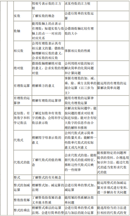 2020年听障生单招考试数学考试大纲