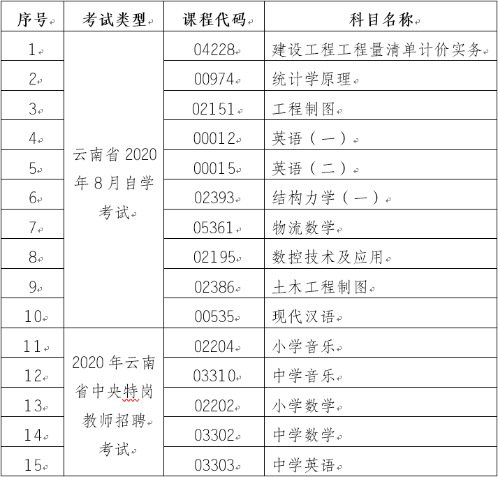 云南第83次自考和中央特崗教師招聘考試(筆試)部分科目使用專用答題卡的通告