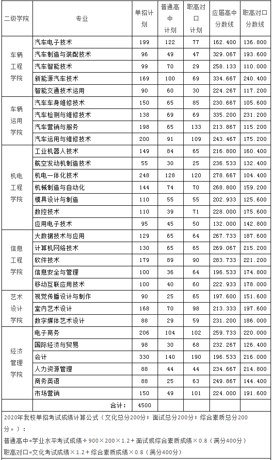 2020年我校单独招生考试专业录取分数线