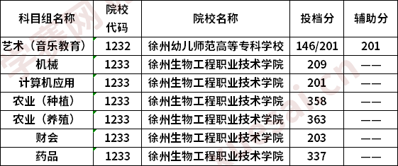 徐州幼儿师范高等专科学校2020普高对口中职生单招专科批次投档线