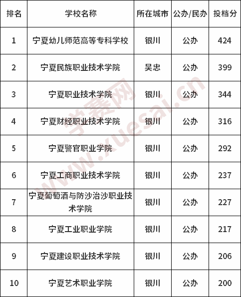 宁夏专科学校文科分数线汇总(最新)