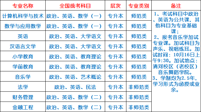 阜陽師范大學(xué)2020年成人高考招生專業(yè)一覽表.png