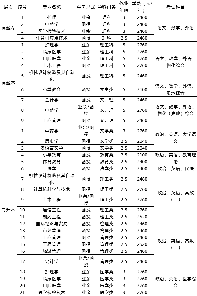 大連大學(xué)2020年成人高考招生專業(yè).png