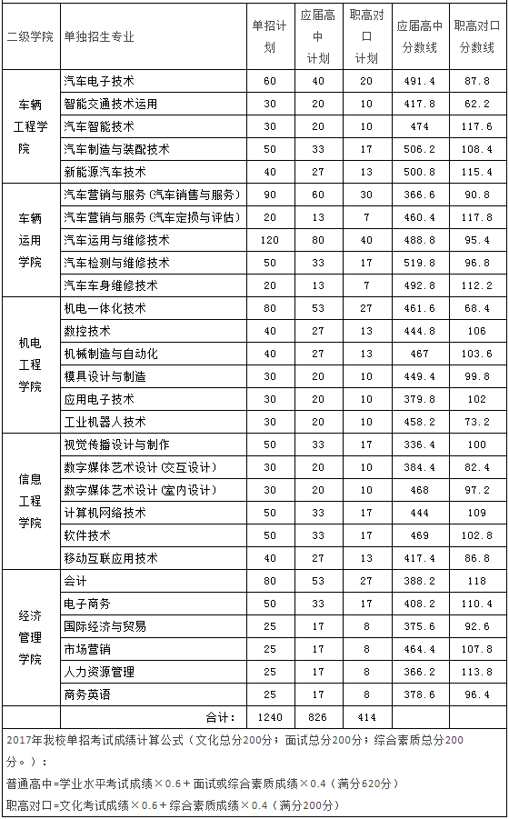 2017年我校单独招生考试专业录取分数线