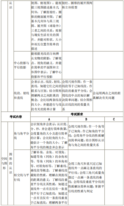 2020年聽(tīng)障生單招考試數(shù)學(xué)考試大綱