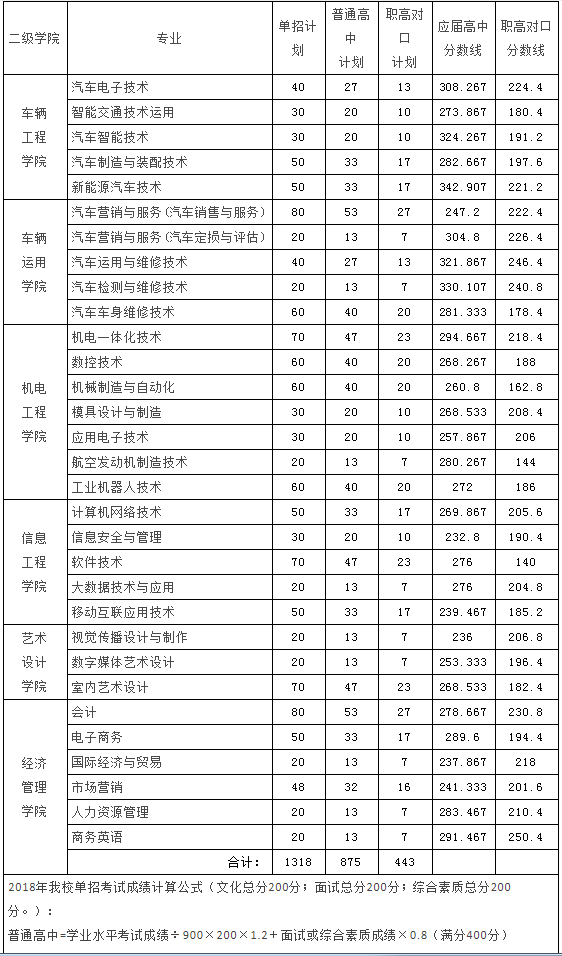 2018年我校單獨(dú)招生考試專業(yè)錄取分?jǐn)?shù)線