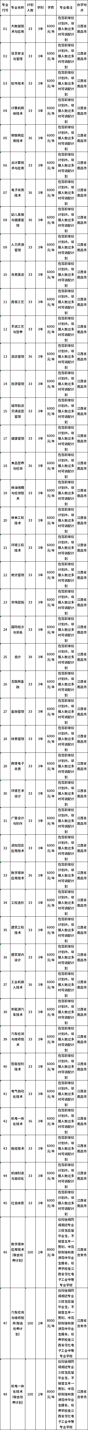 江西工业贸易职业技术学院2020年单独招生计划